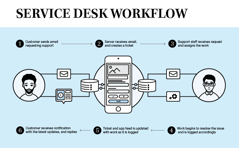 Internal-article-graphics_Service-desk-workflow-diagram