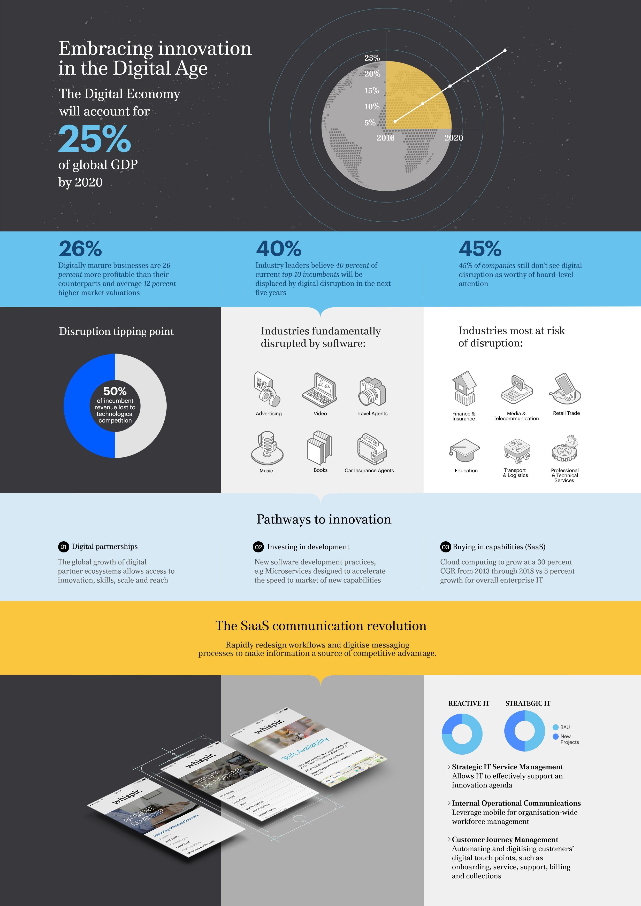 Infographic - Innovation in the Digital Age