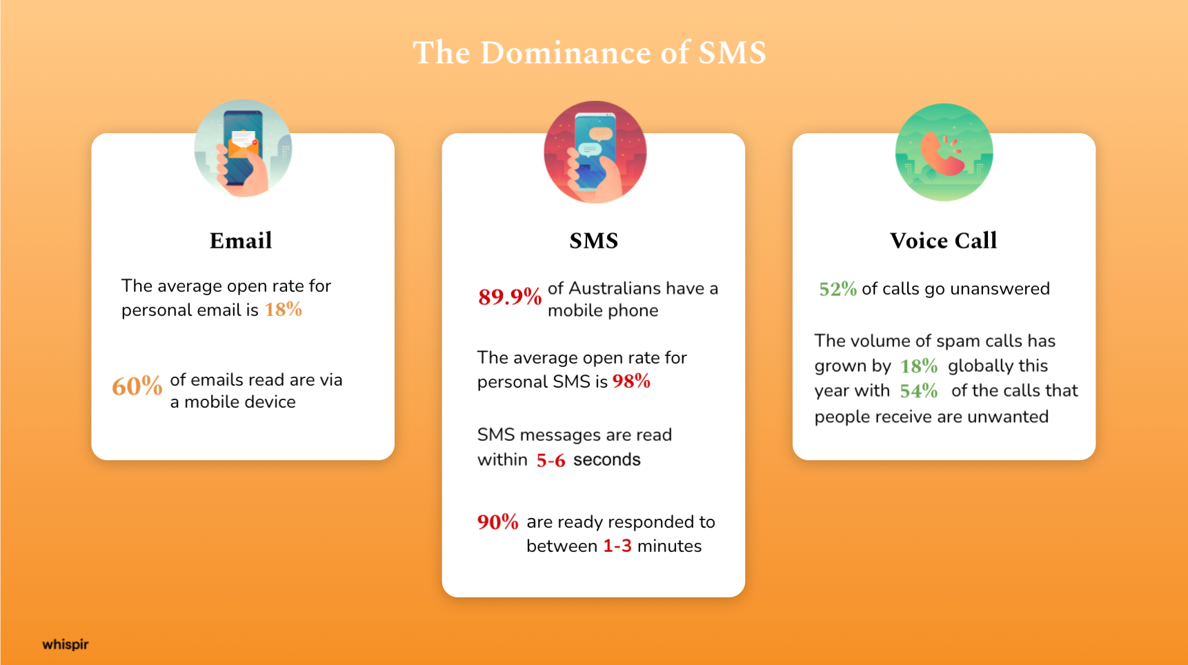 SMS-Overview